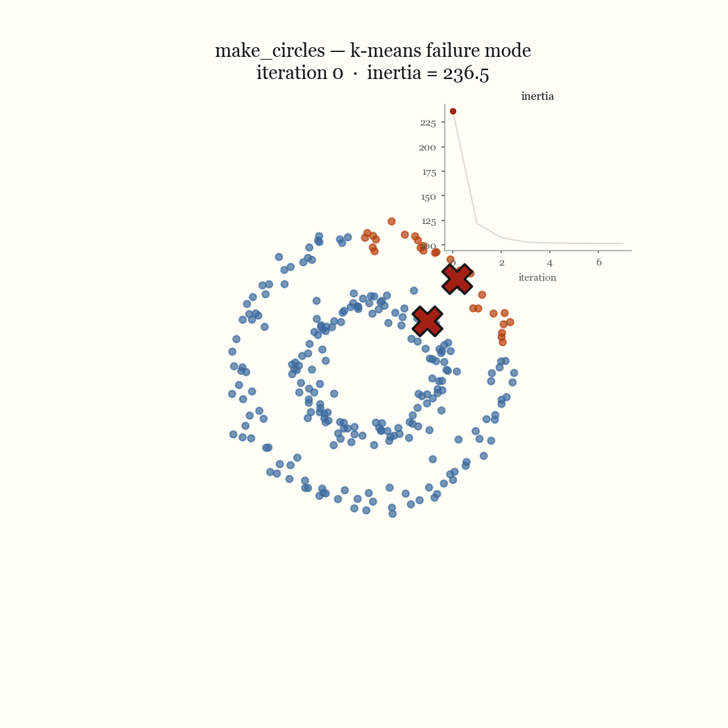 K-Means pie-slicing concentric rings