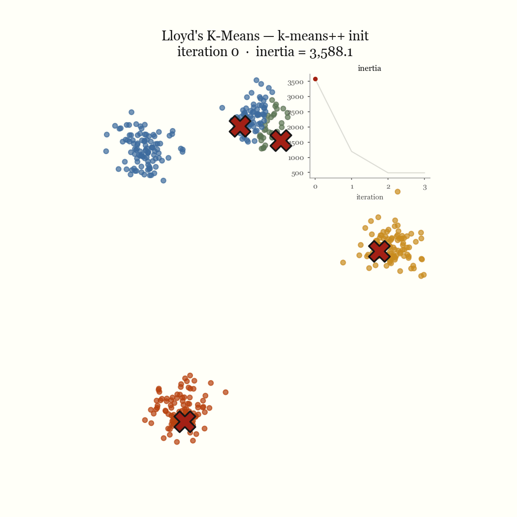 Lloyd's converging from a k-means++ seed in two to three iterations