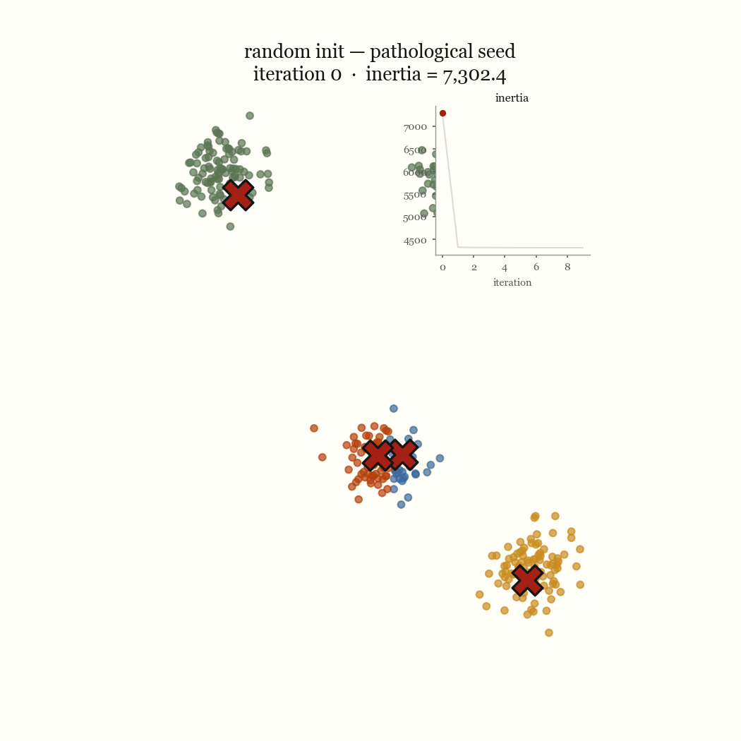A pathological random seed leaving two centroids in one blob