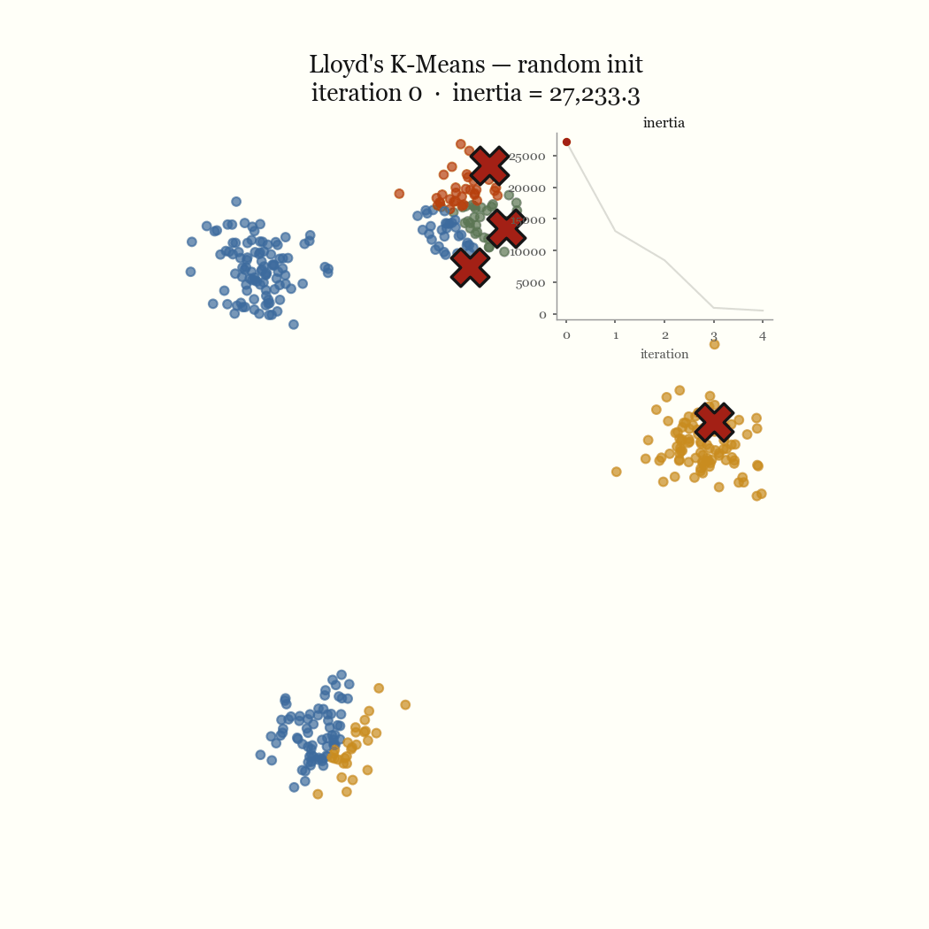 Lloyd's converging from a random initialization on Gaussian blobs