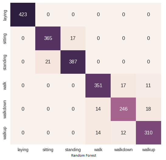 Confusion matrix for Random Forest on test set