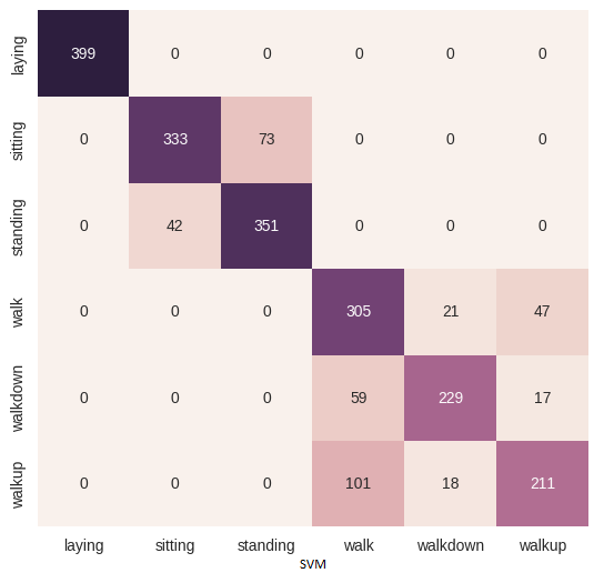 Confusion matrix for SVM on test set