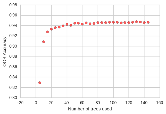 OOB error vs number of trees