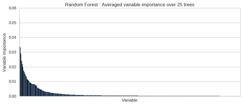 Random forest variable importance scores for all 561 features