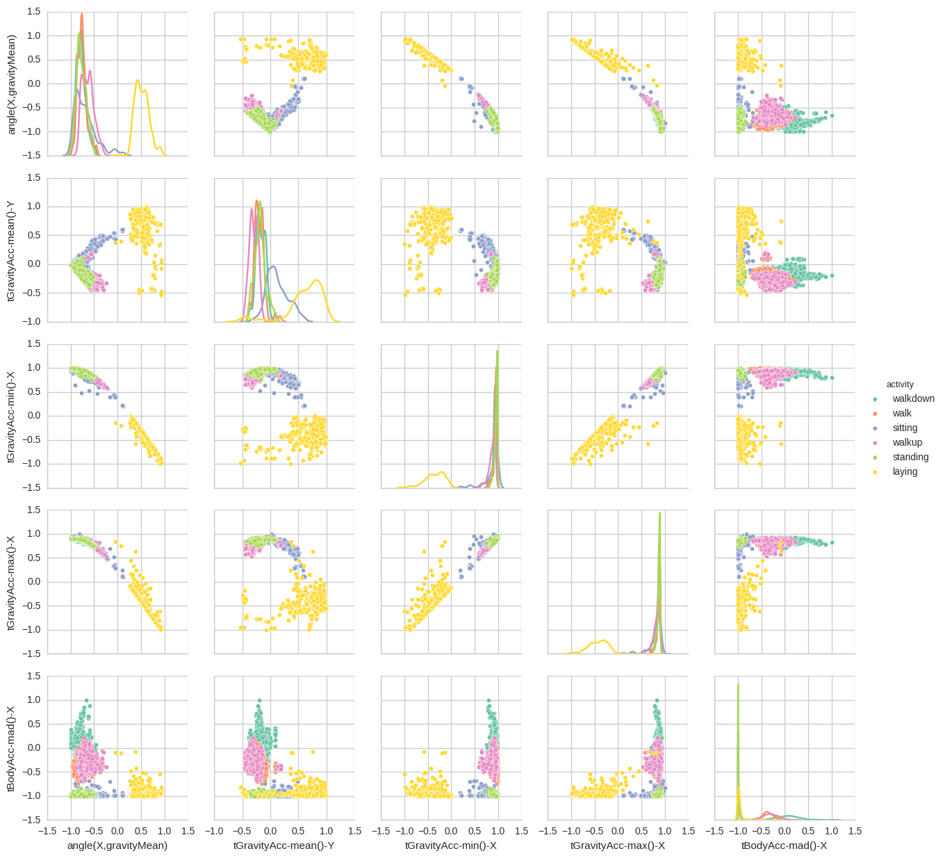 Scatterplot matrix colored by activity category showing separability of classes