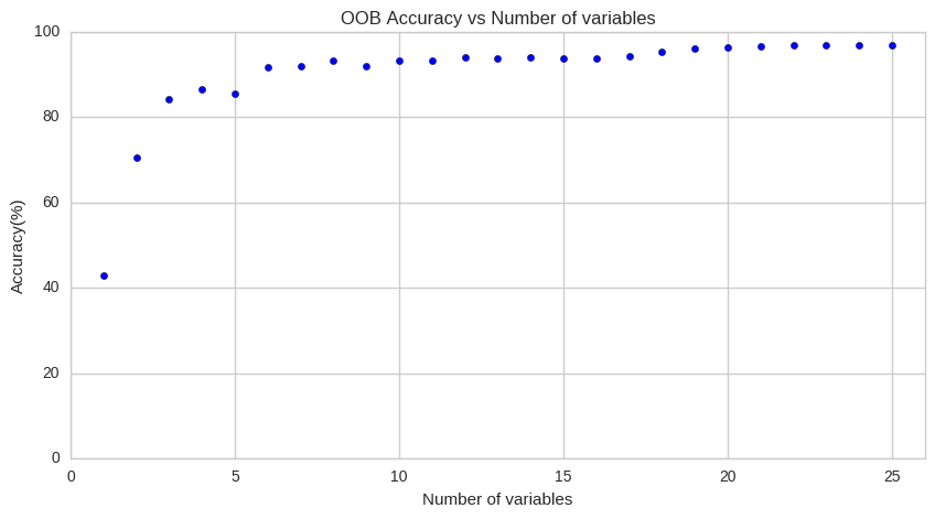 OOB error vs number of variables selected