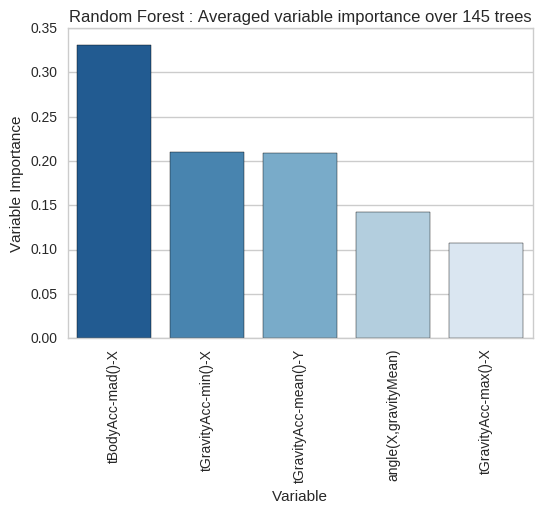 Variable importance scores for the final 5 selected features