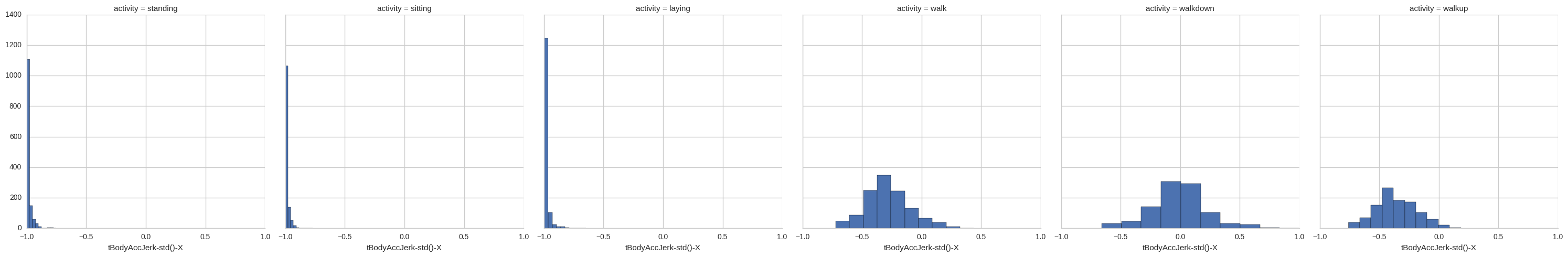 Representative distribution of sensor features by activity category