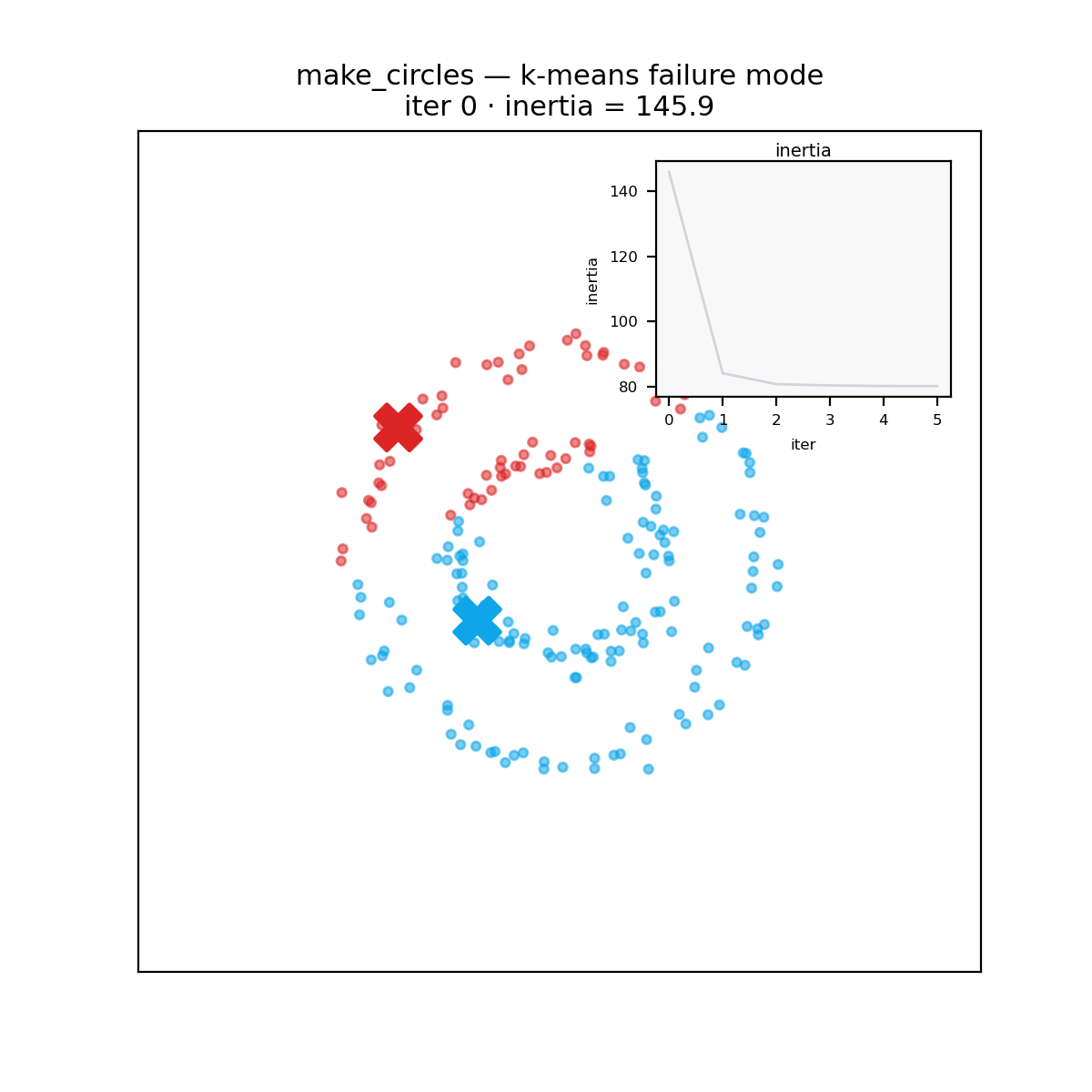 Animation: k-means slices two concentric rings into pie wedges instead of separating inner ring from outer.