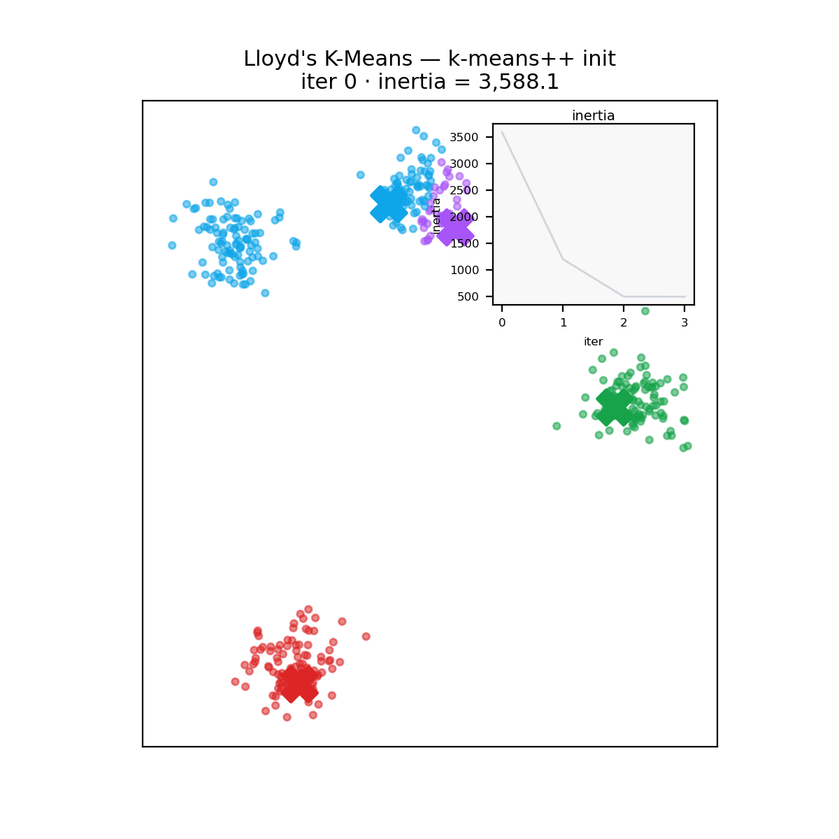 Animation: k-means++ spreads its seeds far apart via squared-distance sampling, drops into the right basins, and converges in a handful of iterations.
