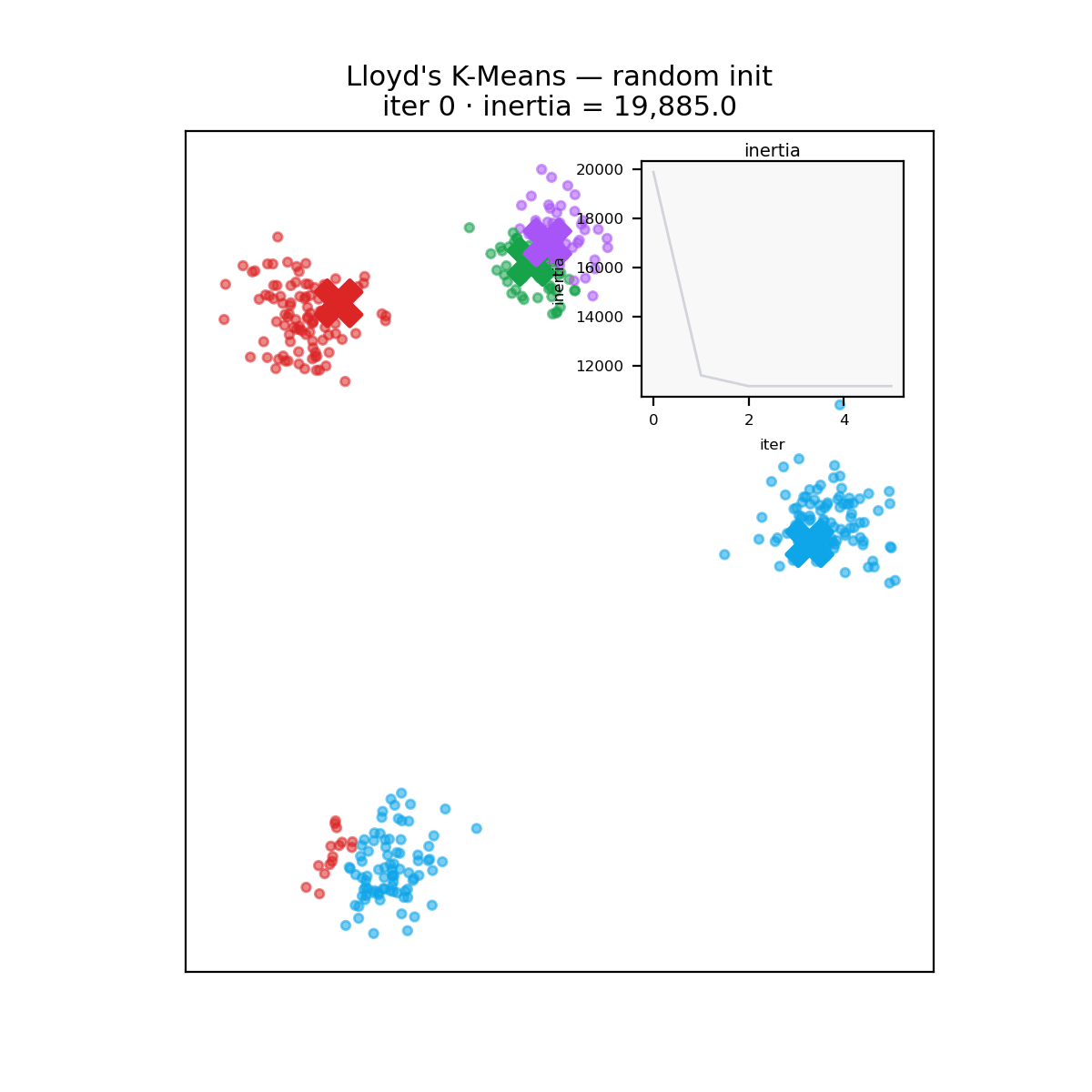 Animation: a single random-seeded k-means run settles into a poor split and never recovers the true clusters.