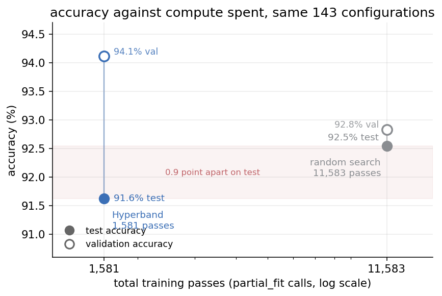 Accuracy against training passes for both searches: Hyperband sits left at far less compute, tied with random search on test and higher on validation.