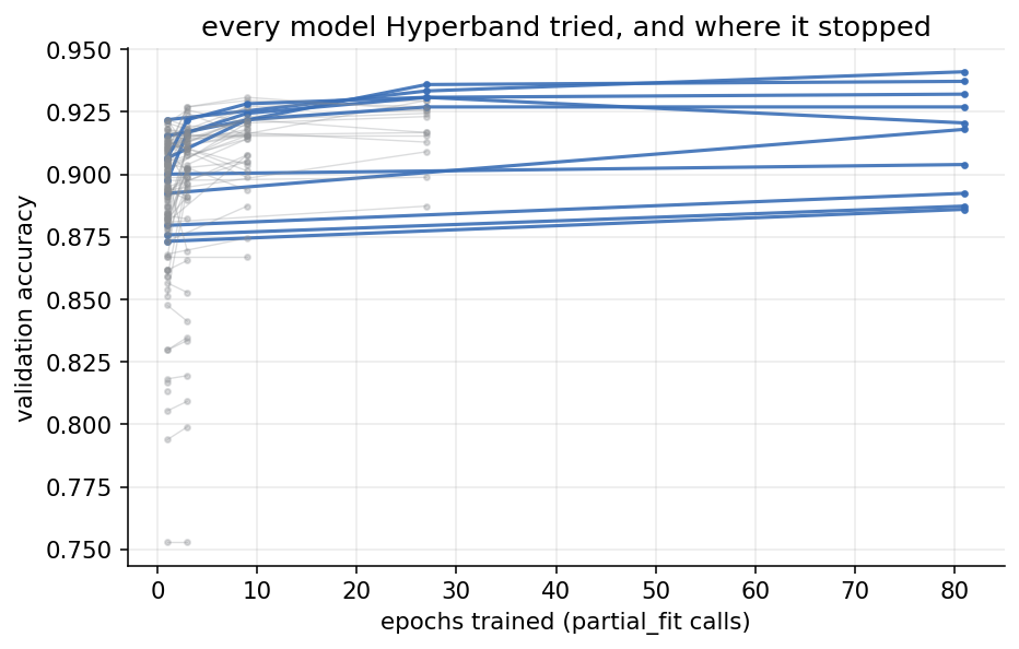 Each line is one configuration, validation score against epochs trained: most stop short at low scores, a few run to the full budget.
