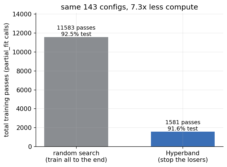 Two bars of total training passes: random search uses far more than Hyperband, with both reaching about the same test accuracy noted above them.
