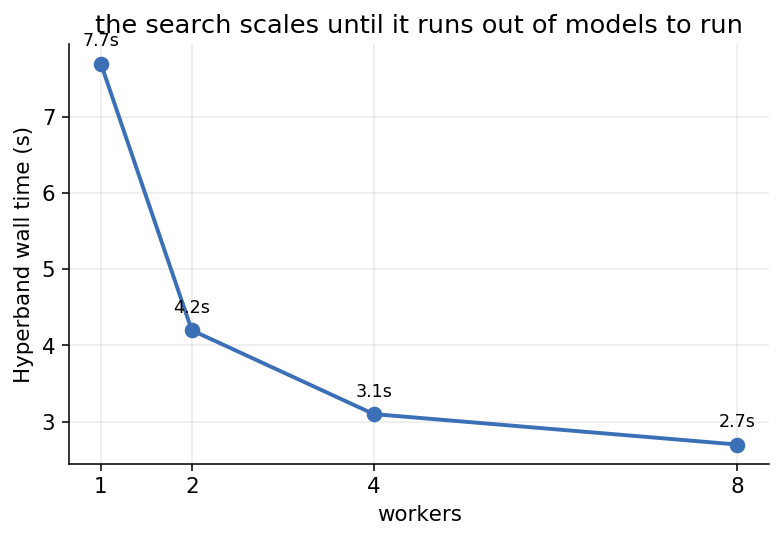 Hyperband wall time against worker count: it falls steeply to four workers, then flattens.