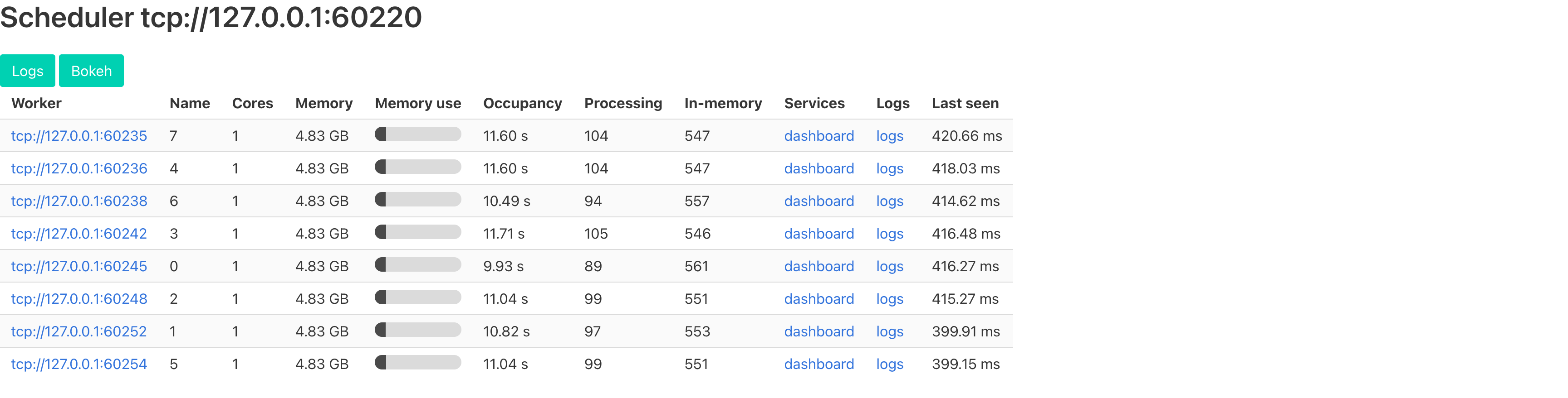 The Dask dashboard scheduler page: a table of eight workers, each processing about a hundred tasks at once.