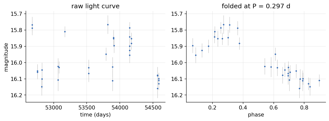 A raw RR Lyrae light curve on the left, the same data folded at its recovered period on the right.