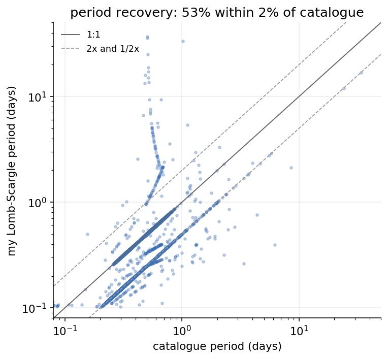 Recovered period versus catalogue period, log-log: most points on the 1:1 line, a band of binaries on the half-period line.