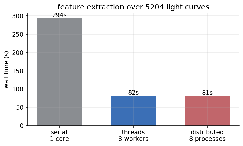 Wall time over 5,204 light curves: serial 294 seconds, threaded 82, distributed 81, the two parallel bars nearly equal.