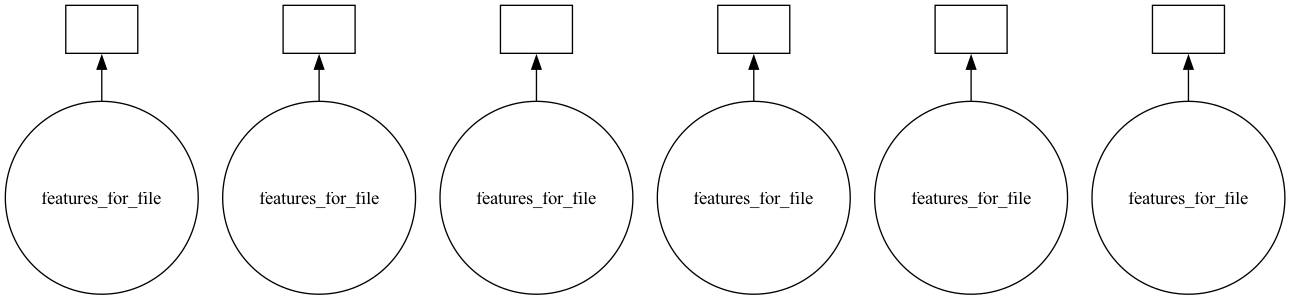 Dask task graph for six files: six identical, disconnected branches, each a circle feeding a rectangle, with no links between the branches.