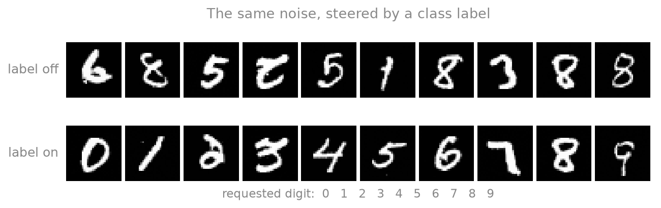 Two rows of generated digits from the same noise seeds; the top row with the label off is ten unrelated digits, the bottom row with the label on is exactly 0 through 9 in order.
