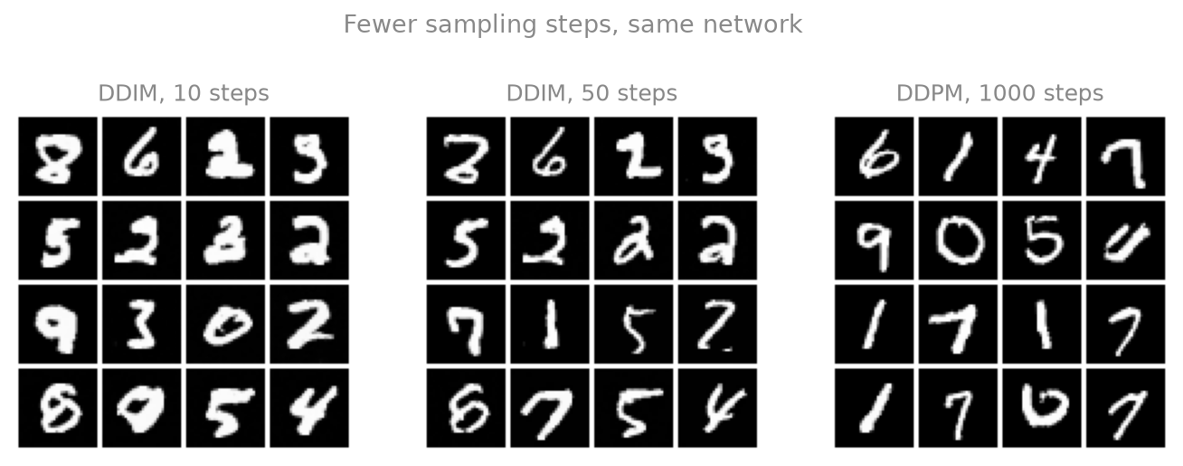 Three grids of digits sampled with DDIM 10 steps, DDIM 50 steps, and full DDPM 1000 steps; all are legible.
