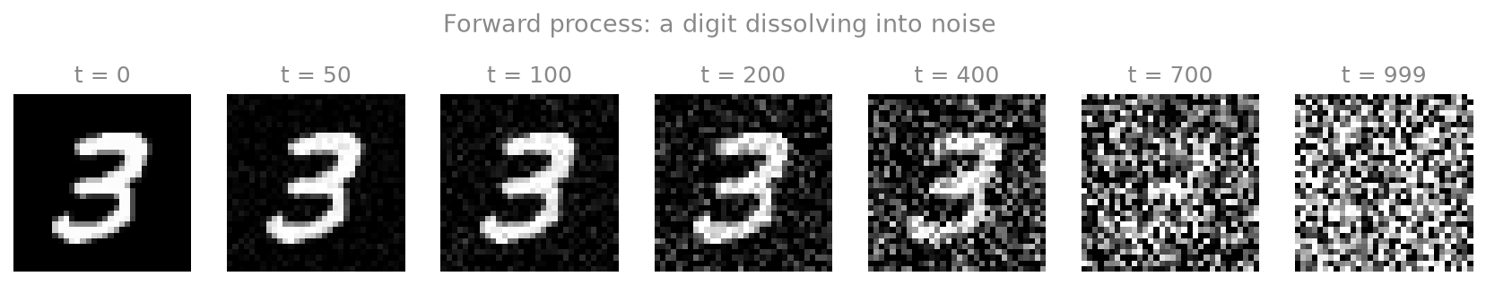A handwritten 3 shown at seven noise levels, crisp at t=0 and pure static at t=999.