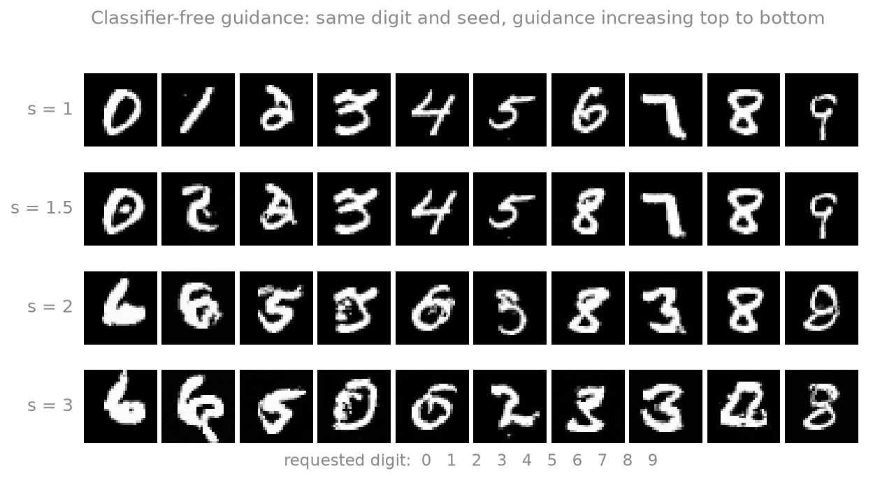 Four rows of generated digits zero through nine at increasing guidance scale; the top row is clean, and lower rows thicken, distort, and oversaturate.