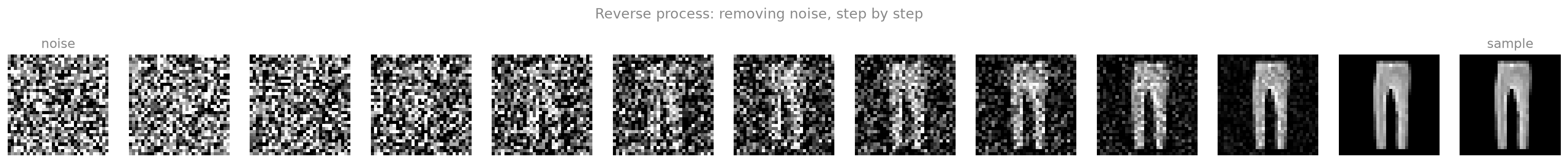 A strip showing noise resolving into a piece of clothing over the reverse diffusion chain.
