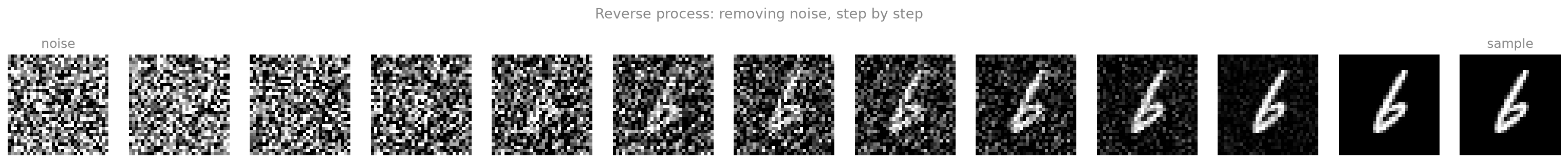 A strip showing pure noise on the left gradually resolving into a clean handwritten 6 on the right.