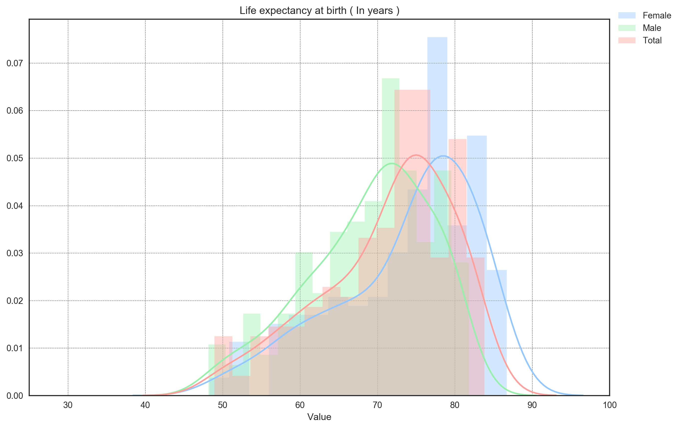 Histogram of life expectancy at birth by sex across countries
