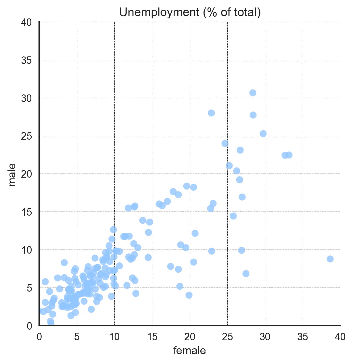 Scatter plot of male vs female unemployment rates by country