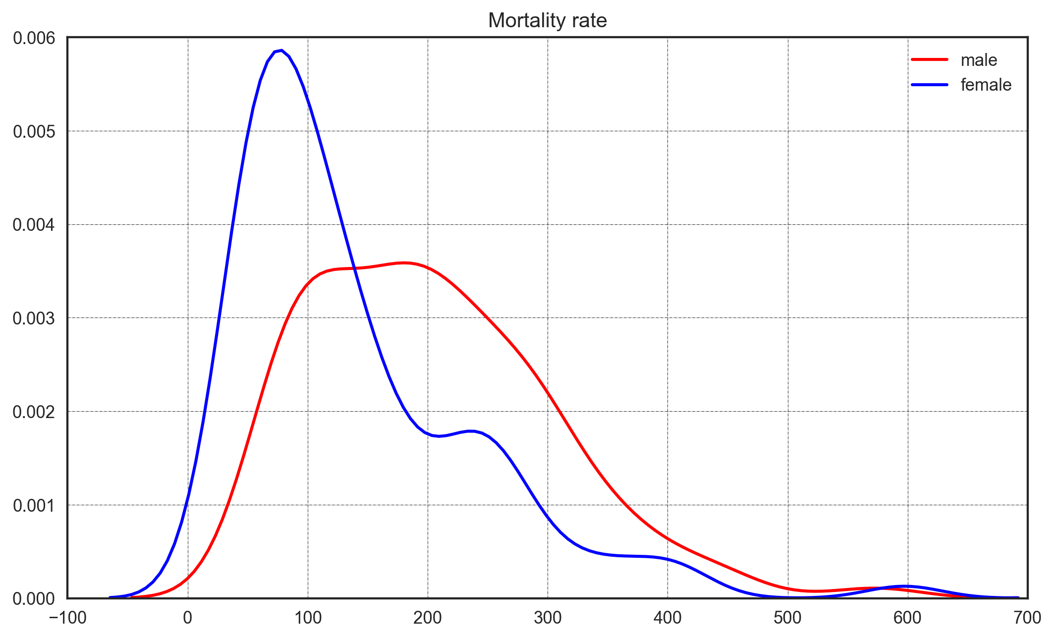 Kernel density estimate of adult mortality rates for male vs female populations