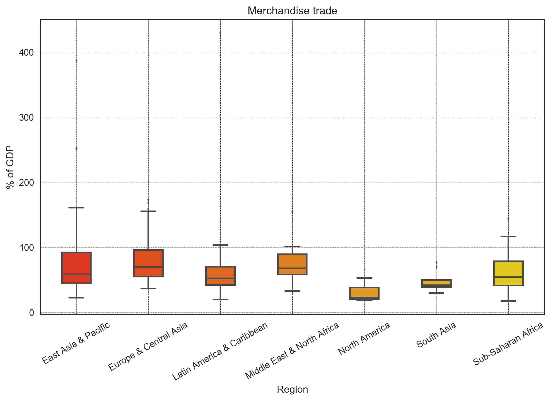 Box plot of merchandise trade as percent of GDP by world region
