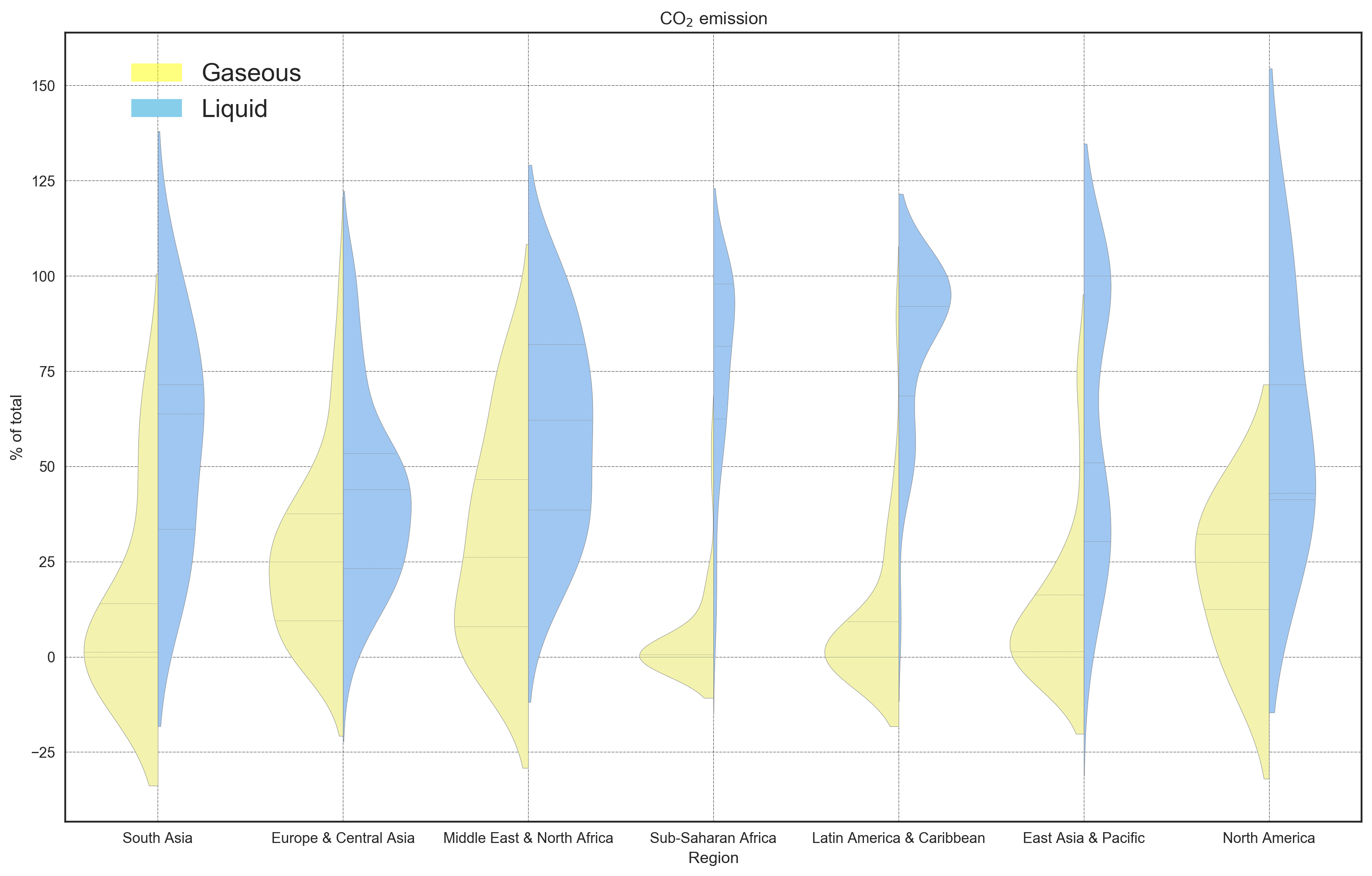 Violin plot of gaseous vs liquid CO2 emissions by region