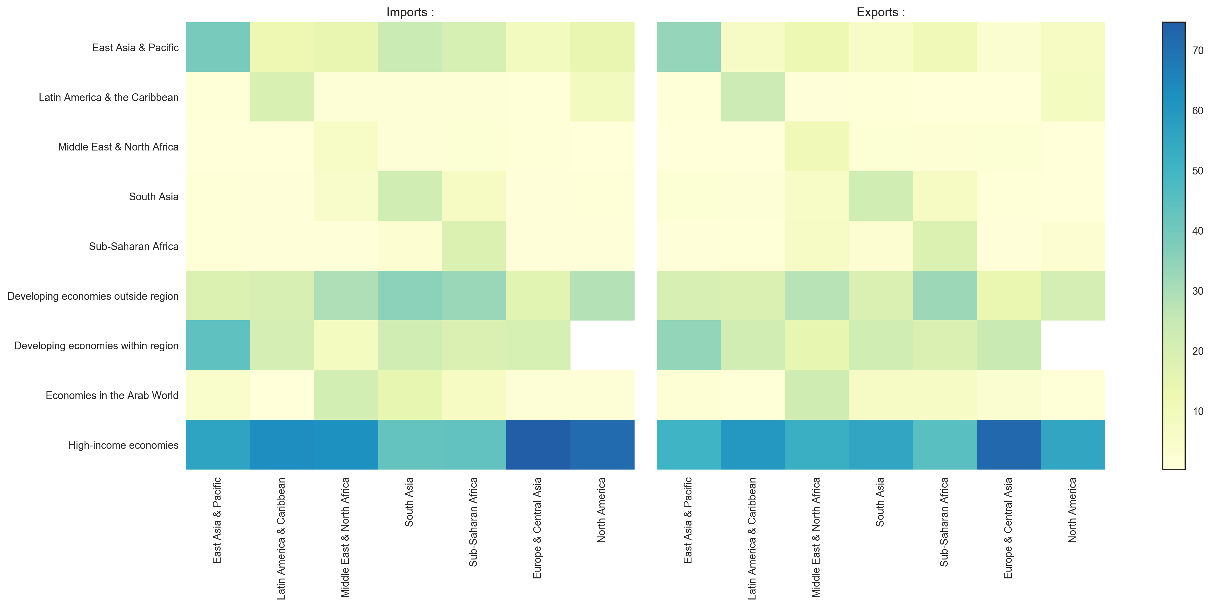 Heatmap of merchandise imports and exports by region