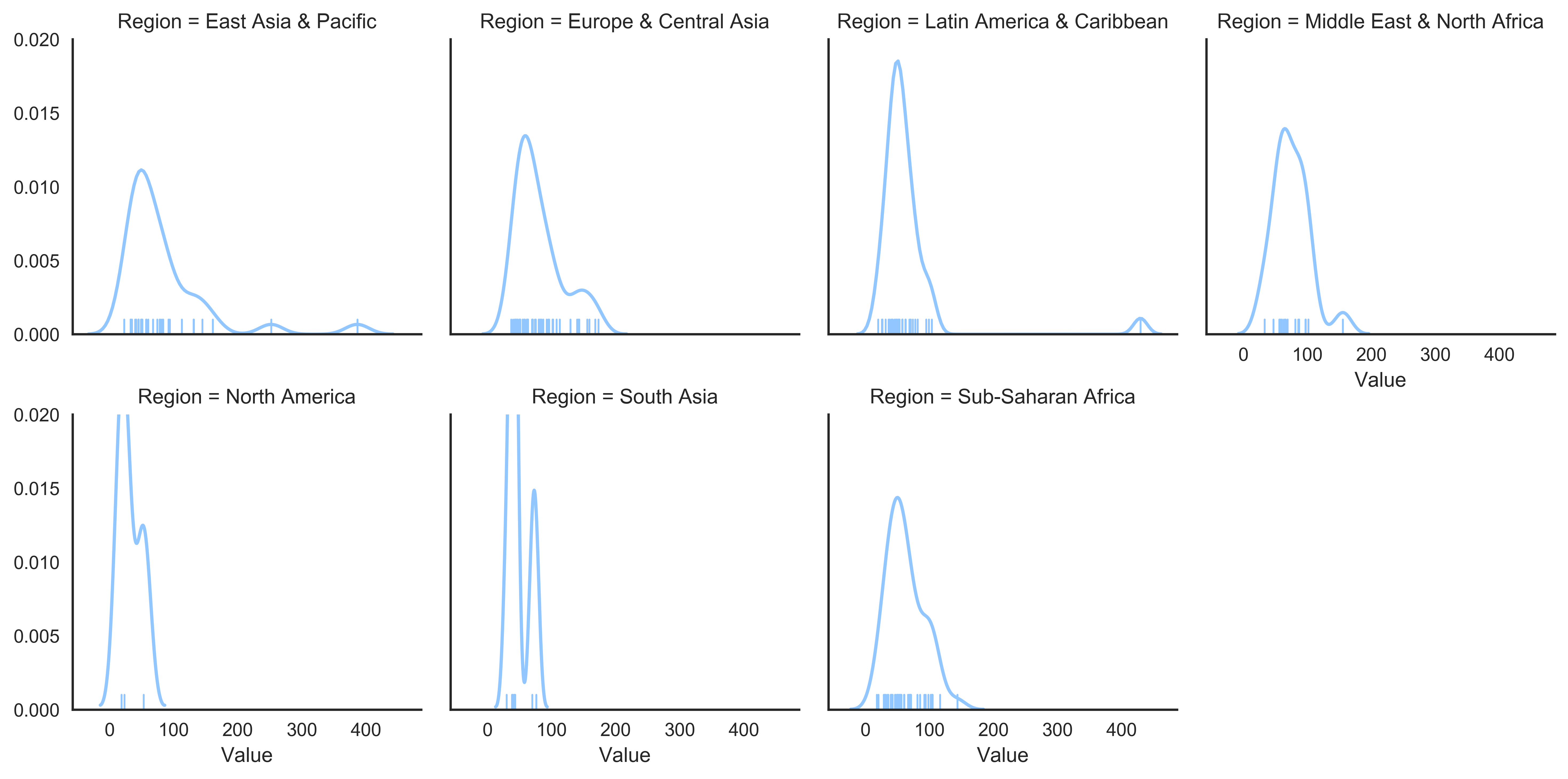Rug plots of merchandise trade as percent of GDP faceted by region