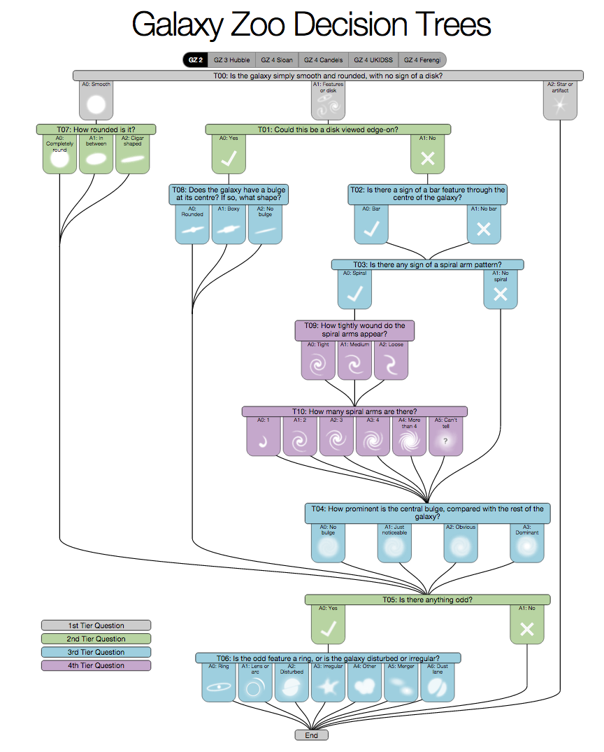 Galaxy Zoo decision tree