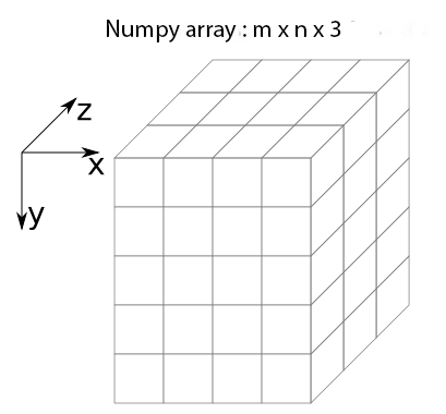 Numpy array