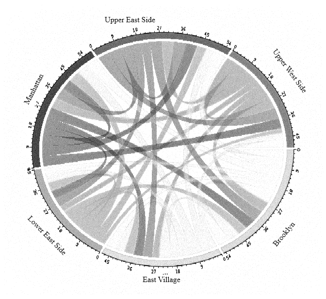 Community-detection partitioning of the trip network — each color is one community