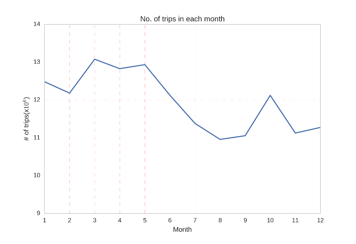 Monthly trip volume across the 2015 calendar year