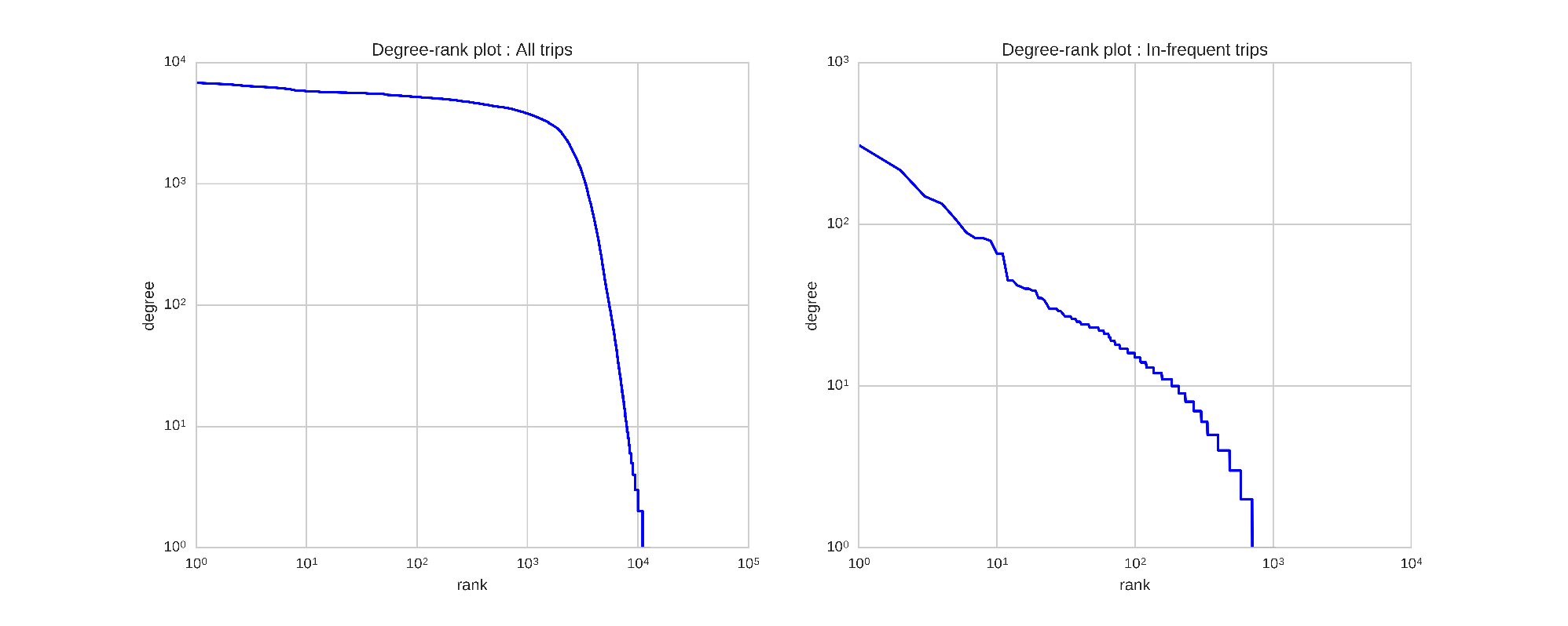 Degree distribution: full graph (left) and filtered to edges with ≥500 trips (right)