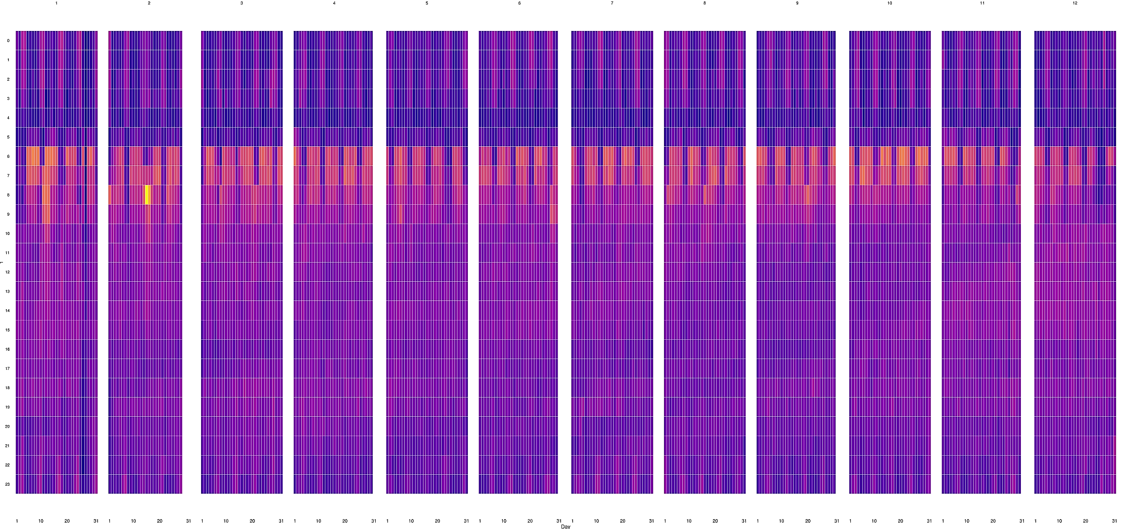 Hourly trip-density heatmap across the year — rows are days of the week, columns are hours of the day