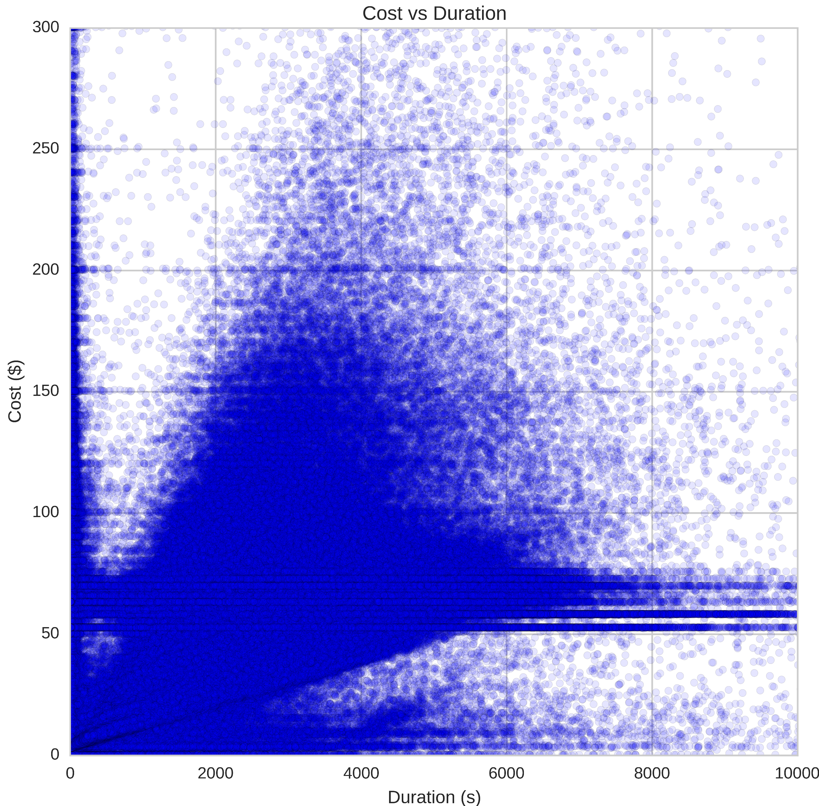 Cost-versus-duration scatter showing constant-cost outliers attributable to rounded tips and traffic delays