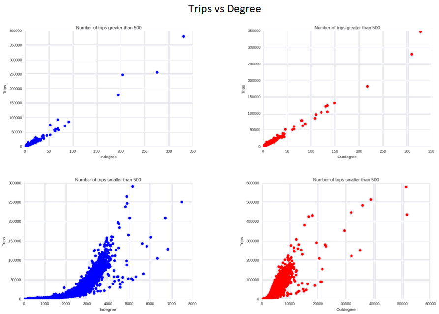 In-degree and out-degree versus total trips, split by trip-volume tier