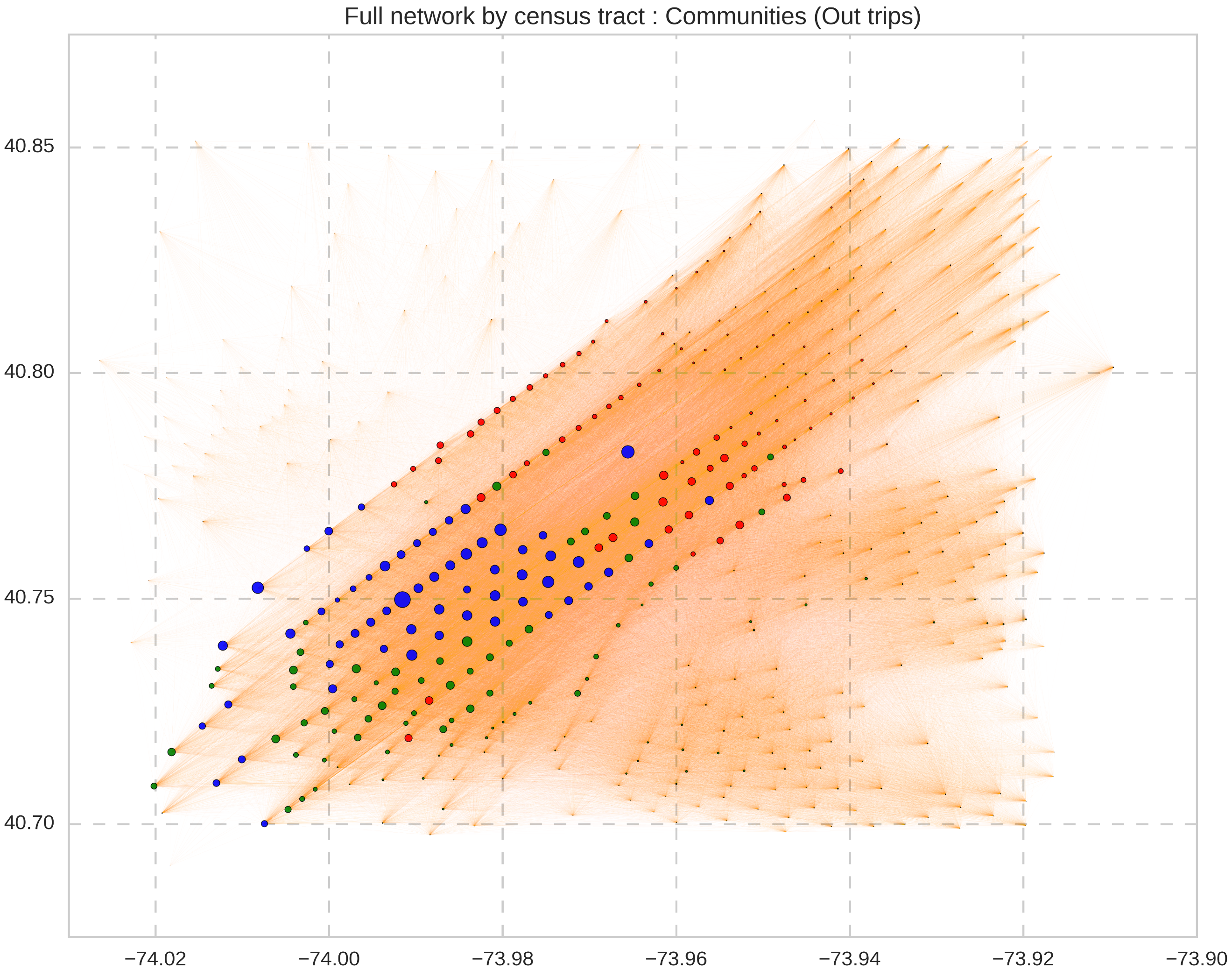 Network laid out by geographic location; node size encodes out-degree, edge thickness encodes trip count