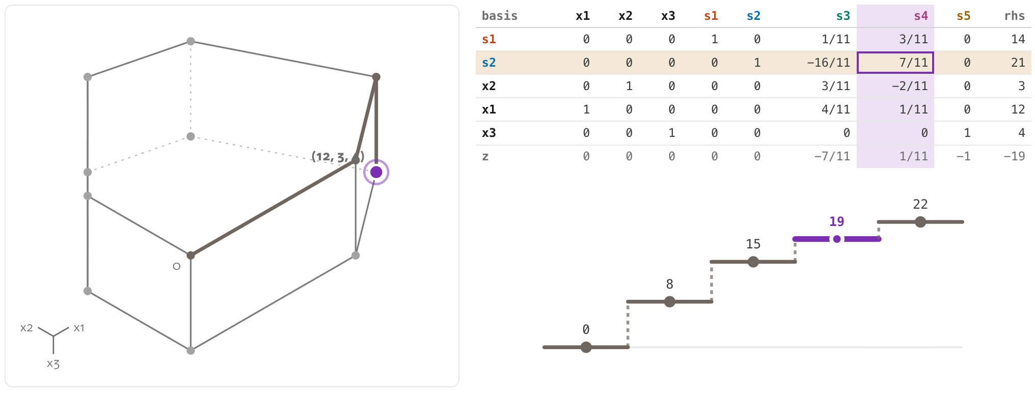 The explainer at step 3: the walk traced on a polytope, the matching tableau in exact fractions, and the objective staircase at 19.