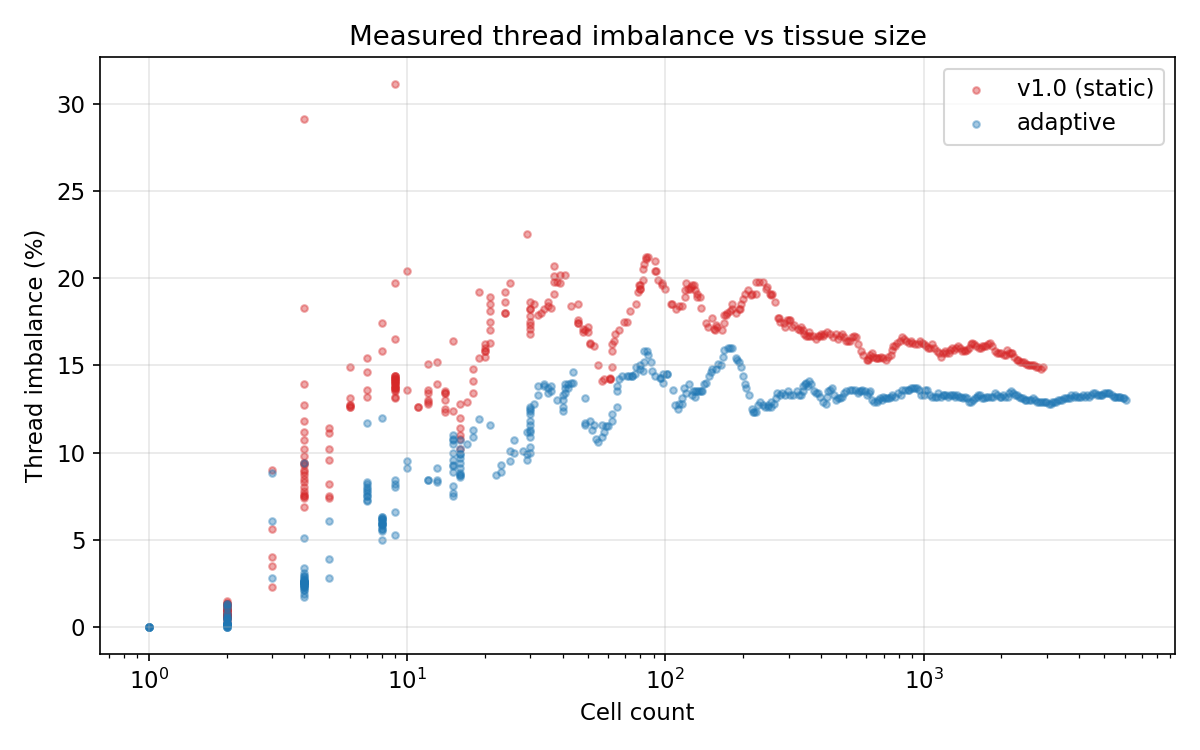 Measured thread imbalance vs tissue size: **Static** vs **Adaptive**