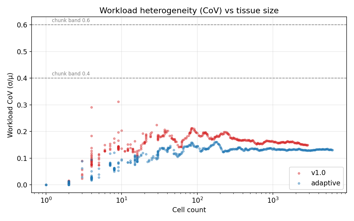Workload CoV vs tissue size: v1 vs adaptive with 0.4 and 0.6 reference lines