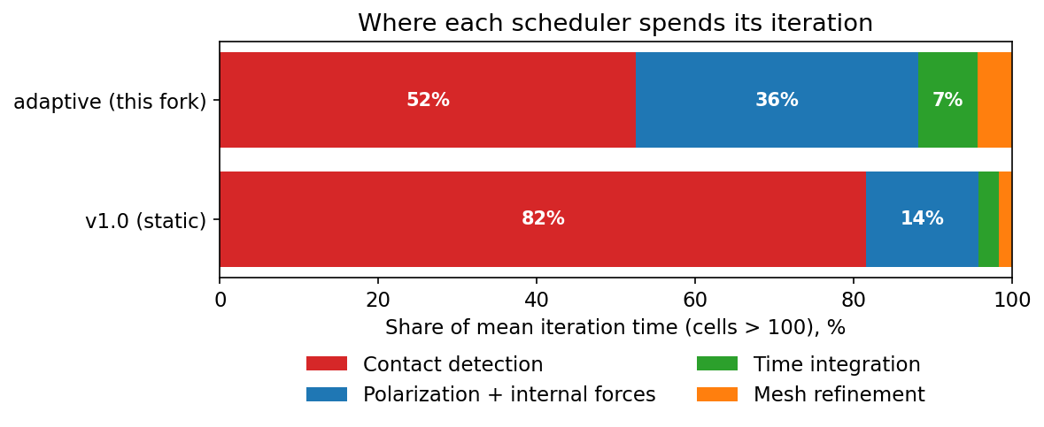 Stacked horizontal bar: fraction of iteration time by phase, v1 vs adaptive, cells >100